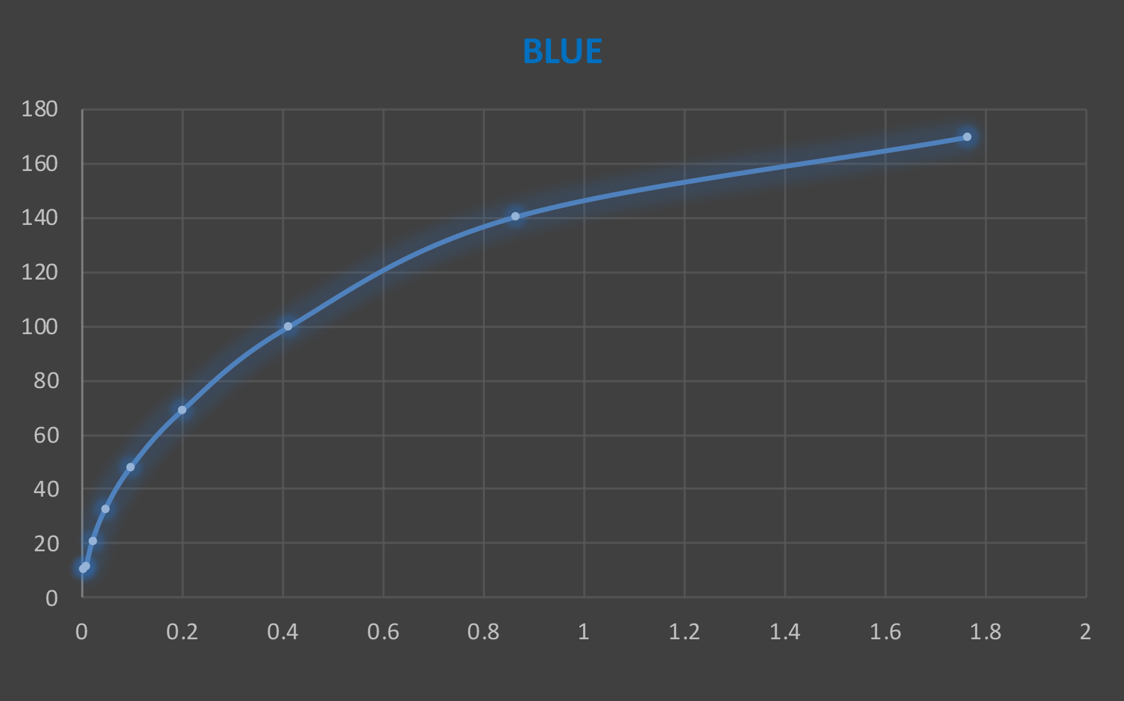 flat illumination graph - blue channel