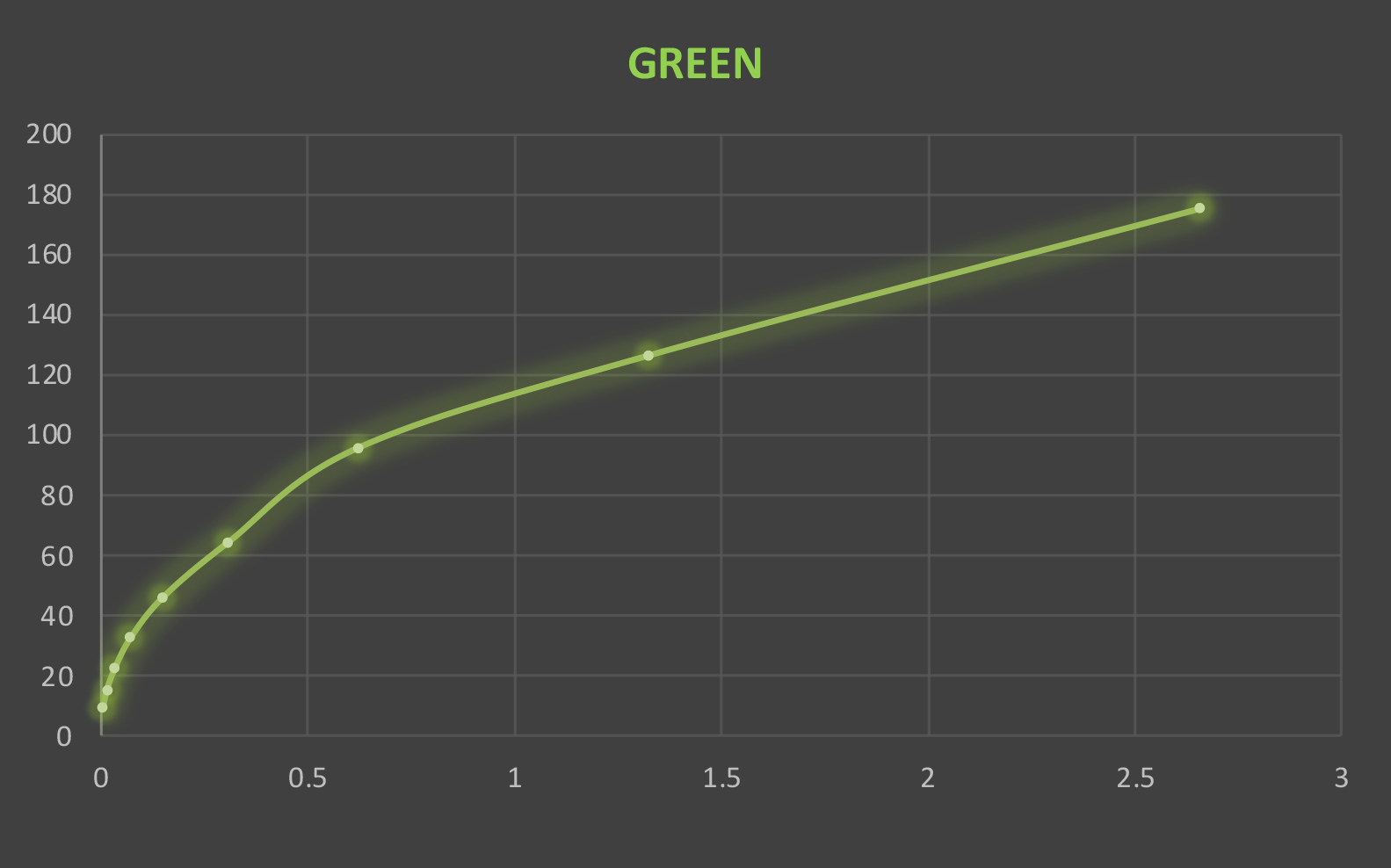 flat illumination graph - green channel