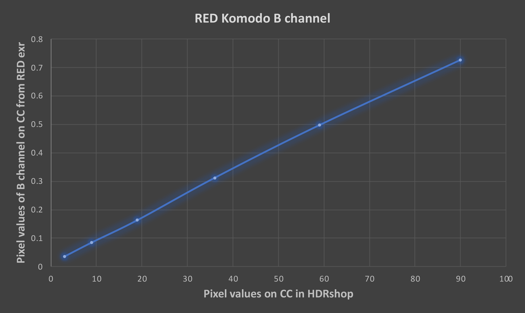 greyscale illumination graph - blue channel