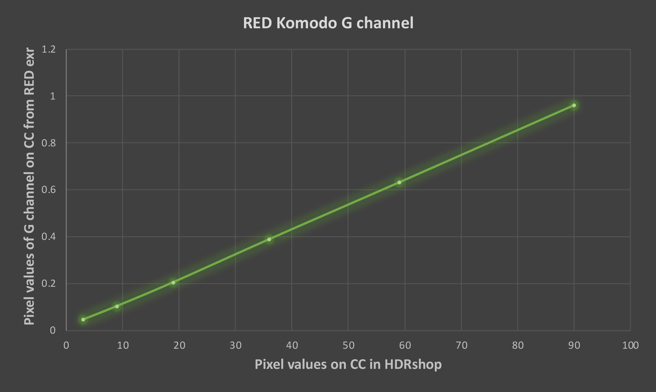 greyscale illumination graph - green channel