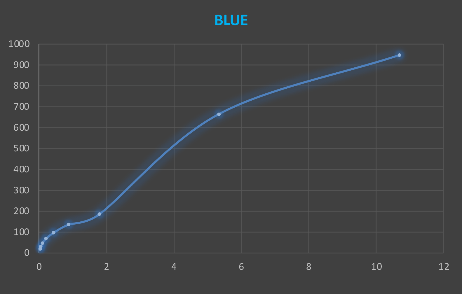 overexposed illumination graph - blue channel