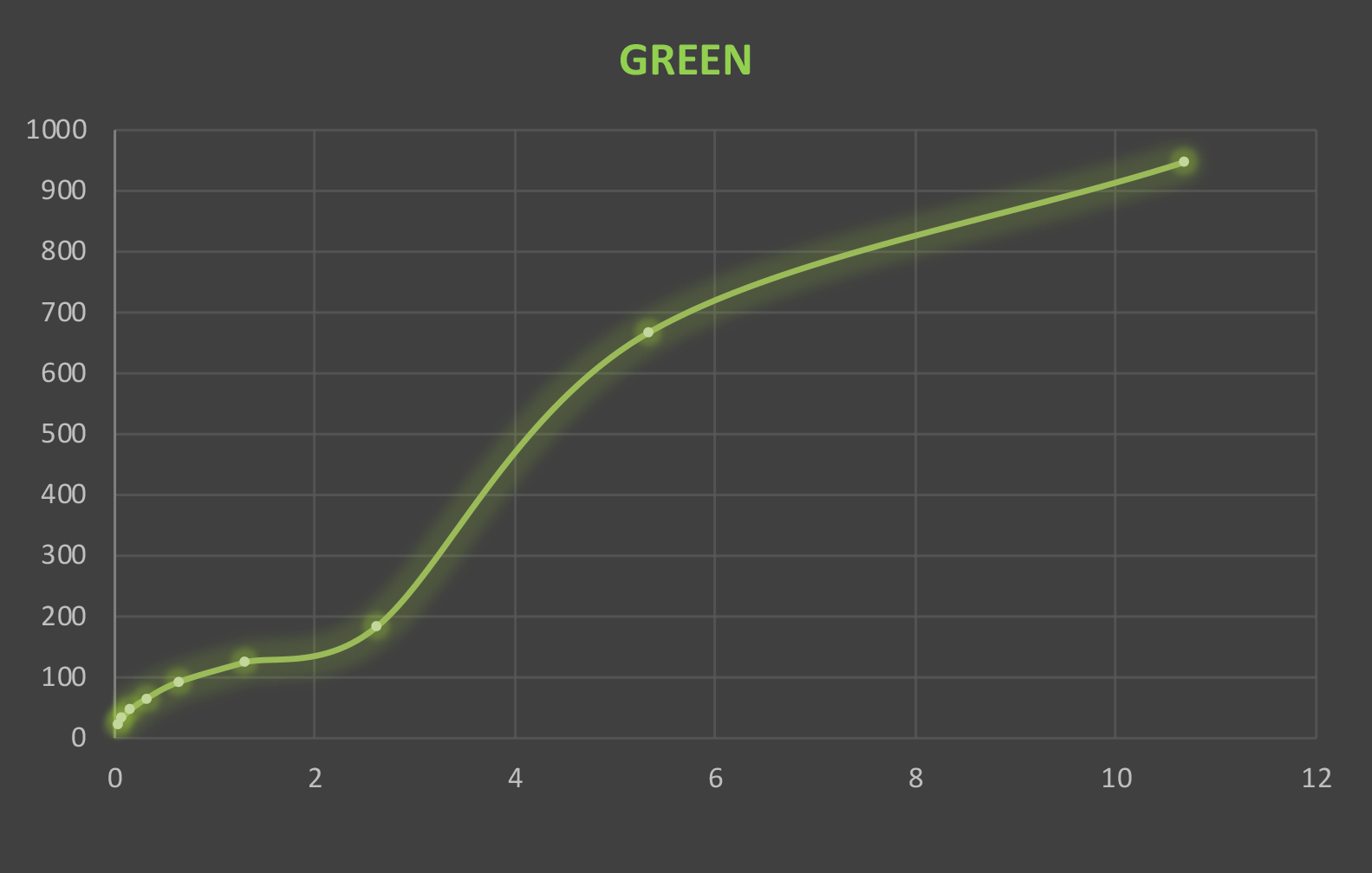 overexposed illumination graph - green channel