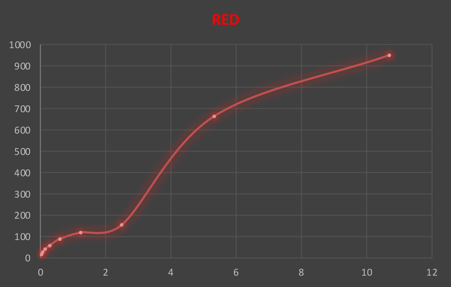 overexposed illumination graph - red channel