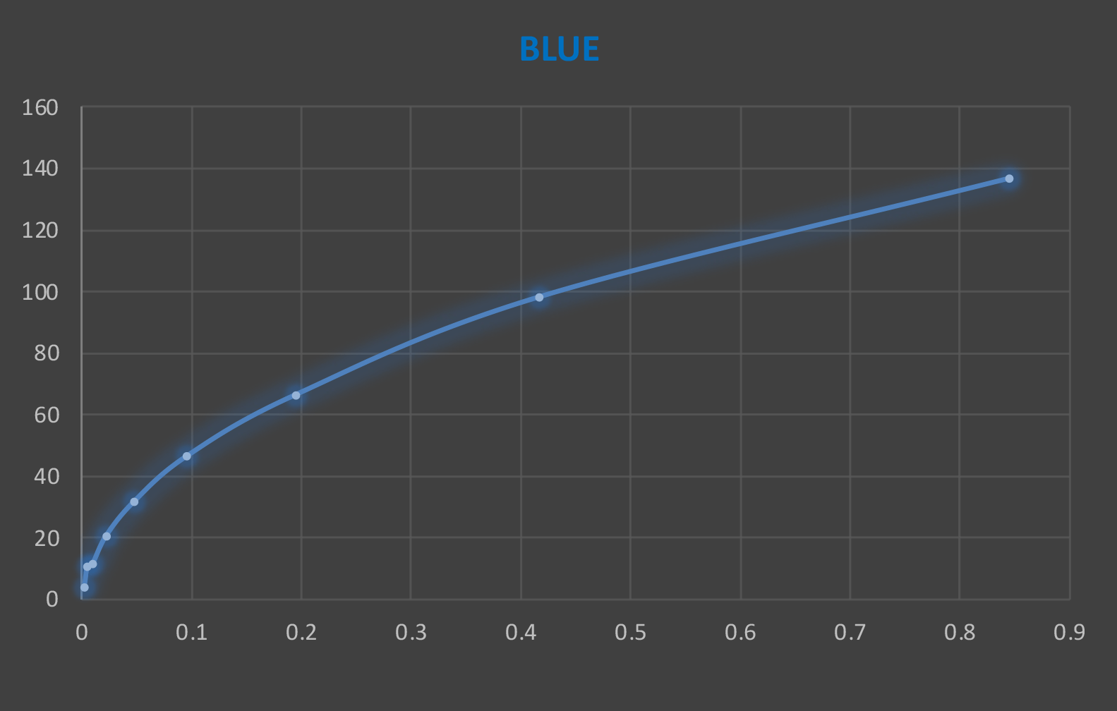 underexposed illumination graph - blue channel
