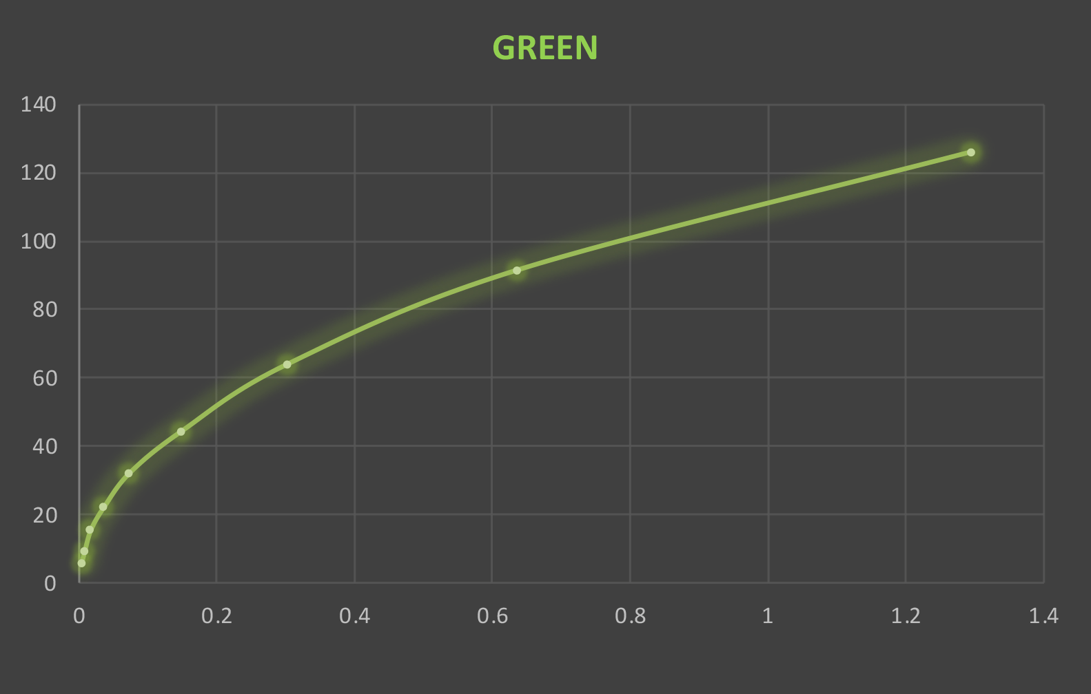 underexposed illumination graph - green channel