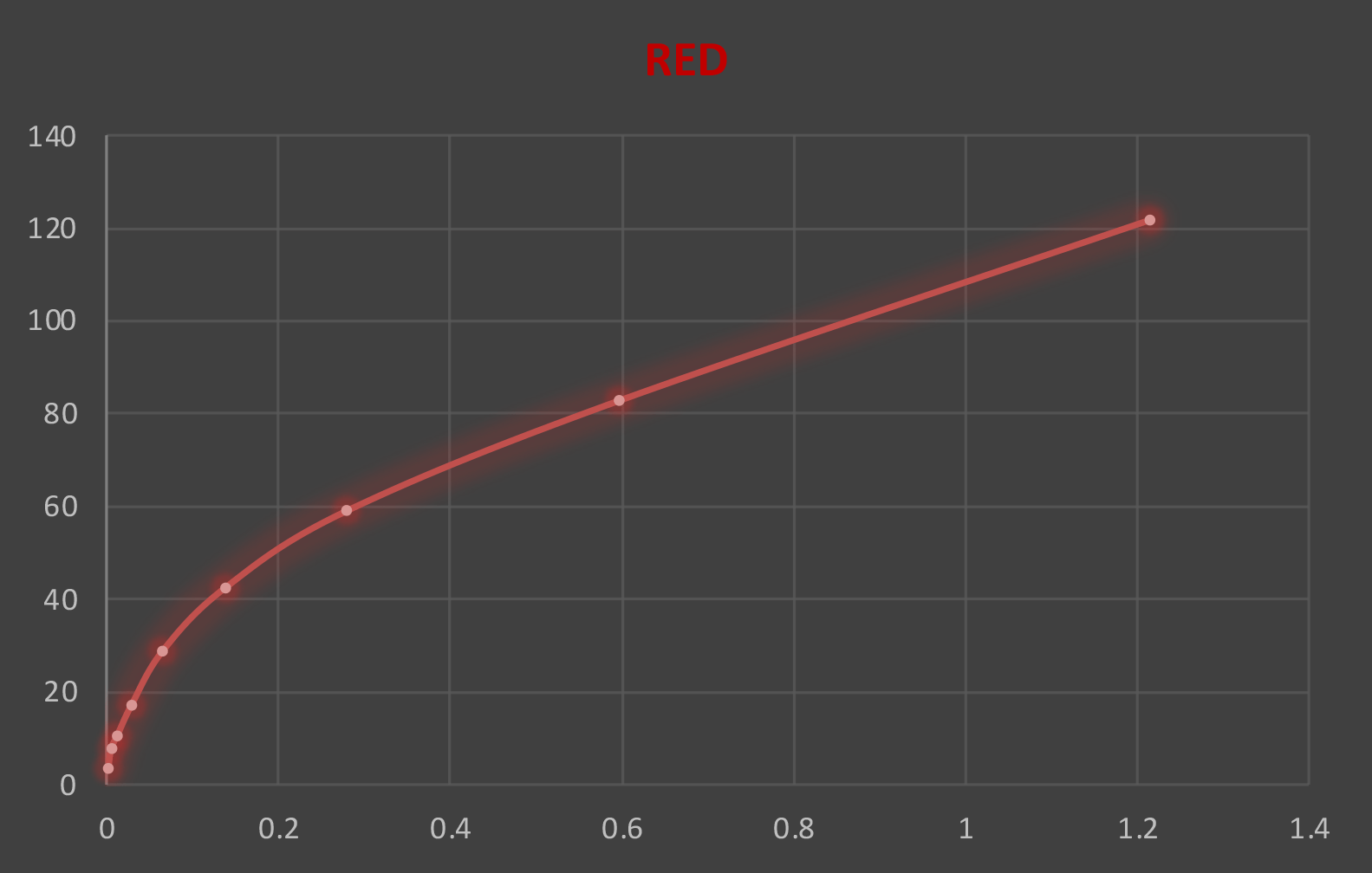 underexposed illumination graph - red channel